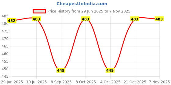 flipkart.com samipna School Set samipna Price History Graph from 29 Jun 2025 to 6 Nov 2025