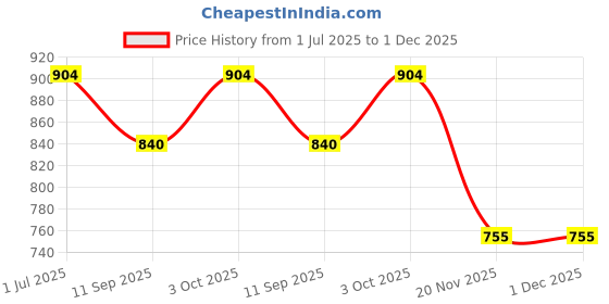 flipkart.com sv traders School Set sv traders Price History Graph from 1 Jul 2025 to 1 Dec 2025