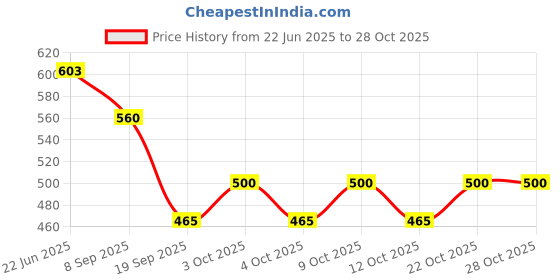 flipkart.com relia online School Set relia online Price History Graph from 22 Jun 2025 to 28 Oct 2025