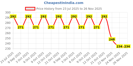 flipkart.com manrish School Set manrish Price History Graph from 23 Jul 2025 to 26 Nov 2025