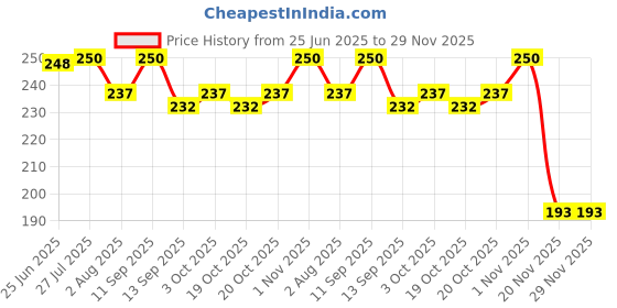 flipkart.com csk store School Set csk store Price History Graph from 25 Jun 2025 to 28 Nov 2025