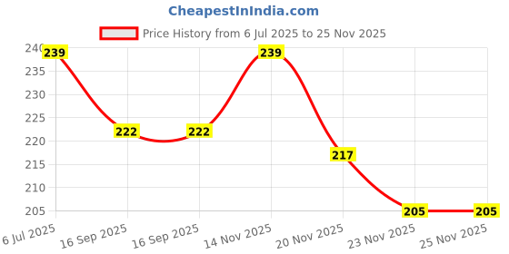 flipkart.com sanya traders School Set sanya traders Price History Graph from 6 Jul 2025 to 25 Nov 2025