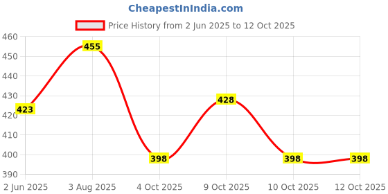 flipkart.com tiny tales School Set tiny tales Price History Graph from 2 Jun 2025 to 12 Oct 2025
