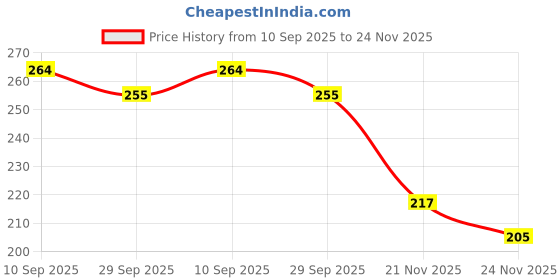 flipkart.com paper bear School Set paper bear Price History Graph from 10 Sep 2025 to 23 Nov 2025