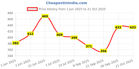 flipkart.com prezzie villa School Set prezzie villa Price History Graph from 1 Jun 2025 to 20 Oct 2025