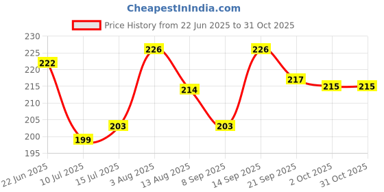 flipkart.com e vyapar kendra School Set e vyapar kendra Price History Graph from 22 Jun 2025 to 31 Oct 2025
