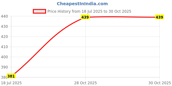 flipkart.com prezzie villa School Set prezzie villa Price History Graph from 18 Jul 2025 to 30 Oct 2025