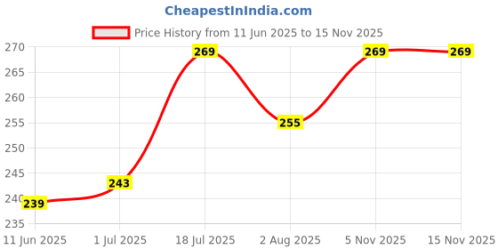 flipkart.com r k traders School Set r k traders Price History Graph from 11 Jun 2025 to 15 Nov 2025