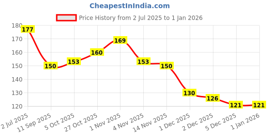 flipkart.com srbk fashion School Set srbk fashion Price History Graph from 2 Jul 2025 to 31 Dec 2025