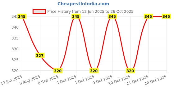 flipkart.com ar bhumi School Set ar bhumi Price History Graph from 12 Jun 2025 to 26 Oct 2025