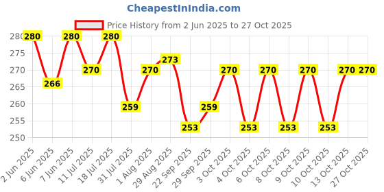 flipkart.com doms School Set doms Price History Graph from 2 Jun 2025 to 27 Oct 2025