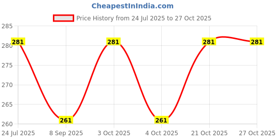 flipkart.com beauty phoria School Set beauty phoria Price History Graph from 24 Jul 2025 to 26 Oct 2025