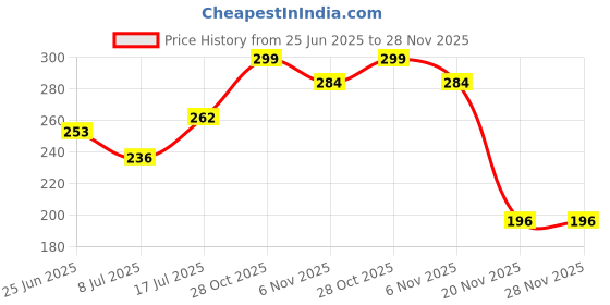 flipkart.com csk store School Set csk store Price History Graph from 25 Jun 2025 to 28 Nov 2025