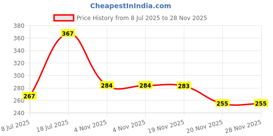flipkart.com csk store School Set csk store Price History Graph from 8 Jul 2025 to 28 Nov 2025