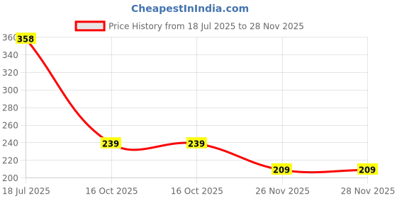 flipkart.com csk store School Set csk store Price History Graph from 18 Jul 2025 to 28 Nov 2025