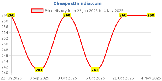 flipkart.com beauty phoria School Set beauty phoria Price History Graph from 22 Jun 2025 to 4 Nov 2025