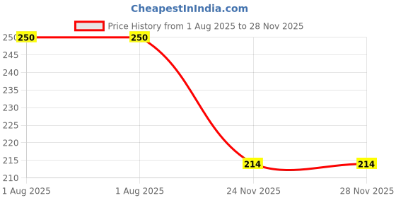 flipkart.com csk store School Set csk store Price History Graph from 1 Aug 2025 to 28 Nov 2025
