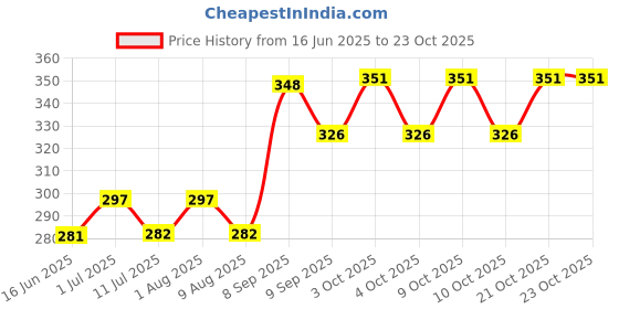 flipkart.com nxsvaa School Set nxsvaa Price History Graph from 16 Jun 2025 to 23 Oct 2025