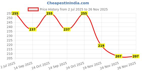 flipkart.com manrish School Set manrish Price History Graph from 2 Jul 2025 to 26 Nov 2025