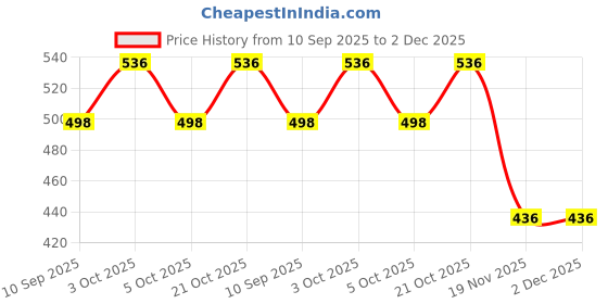 flipkart.com cassava School Set cassava Price History Graph from 10 Sep 2025 to 1 Dec 2025