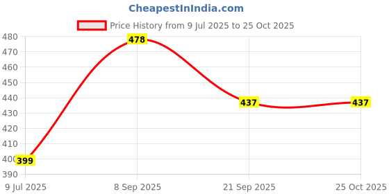 flipkart.com aarohi School Set aarohi Price History Graph from 9 Jul 2025 to 24 Oct 2025