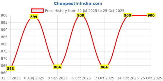 flipkart.com climberty School Set climberty Price History Graph from 31 Jul 2025 to 24 Oct 2025