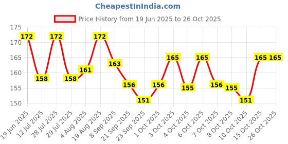 flipkart.com bestie toys School Set bestie toys Price History Graph from 19 Jun 2025 to 26 Oct 2025