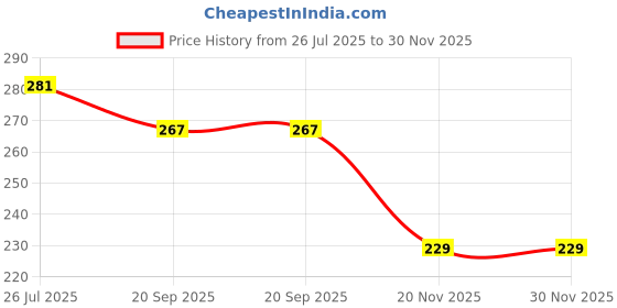 flipkart.com vadhavan School Set vadhavan Price History Graph from 26 Jul 2025 to 30 Nov 2025