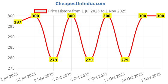 flipkart.com shubhkraft School Set shubhkraft Price History Graph from 1 Jul 2025 to 31 Oct 2025