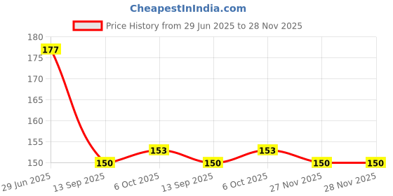 flipkart.com mynxe School Set mynxe Price History Graph from 29 Jun 2025 to 27 Nov 2025