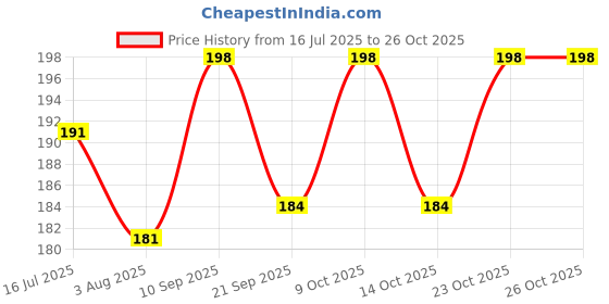 flipkart.com anerideals School Set anerideals Price History Graph from 16 Jul 2025 to 26 Oct 2025
