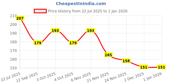 flipkart.com srbk fashio School Set srbk fashio Price History Graph from 22 Jul 2025 to 31 Dec 2025