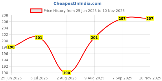 flipkart.com bonstella School Set bonstella Price History Graph from 25 Jun 2025 to 10 Nov 2025