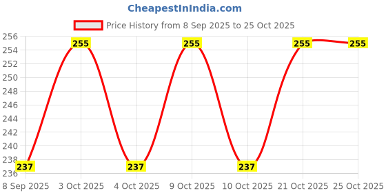 flipkart.com sv traders School Set sv traders Price History Graph from 8 Sep 2025 to 24 Oct 2025