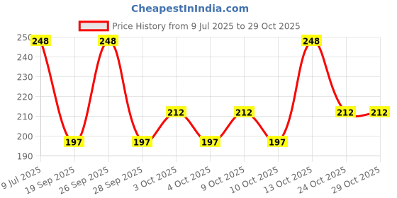 flipkart.com extraposh School Set extraposh Price History Graph from 9 Jul 2025 to 28 Oct 2025