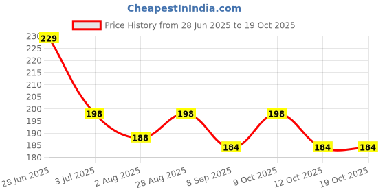 flipkart.com khusha creations School Set khusha creations Price History Graph from 28 Jun 2025 to 18 Oct 2025