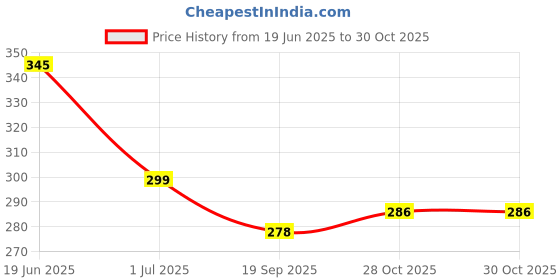 flipkart.com neoinsta shopping School Set neoinsta shopping Price History Graph from 19 Jun 2025 to 30 Oct 2025