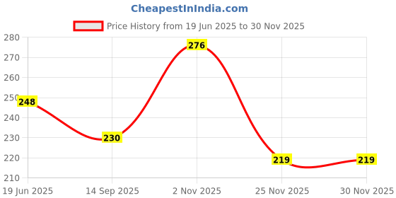 flipkart.com csk store School Set csk store Price History Graph from 19 Jun 2025 to 28 Nov 2025
