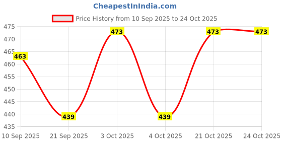 flipkart.com kivya School Set kivya Price History Graph from 10 Sep 2025 to 24 Oct 2025