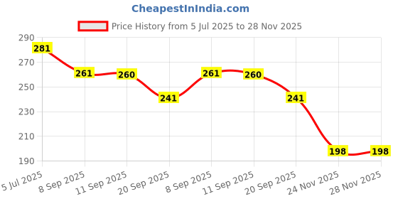 flipkart.com agastya School Set agastya Price History Graph from 5 Jul 2025 to 28 Nov 2025