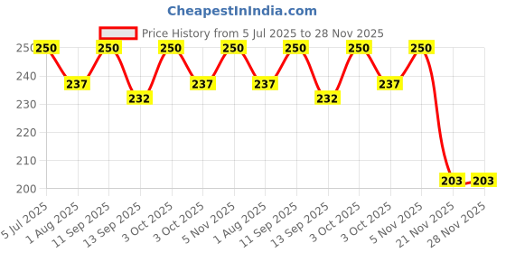 flipkart.com csk store School Set csk store Price History Graph from 5 Jul 2025 to 28 Nov 2025