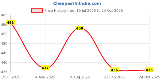 flipkart.com nxsvaa School Set nxsvaa Price History Graph from 19 Jul 2025 to 23 Oct 2025