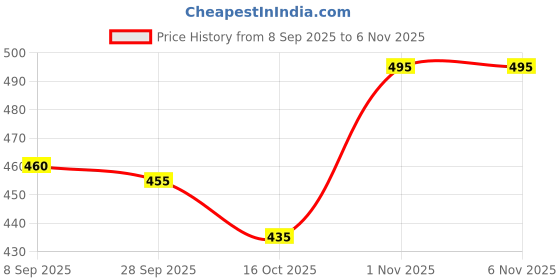 flipkart.com khatushyamqdsk School Set khatushyamqdsk Price History Graph from 8 Sep 2025 to 5 Nov 2025