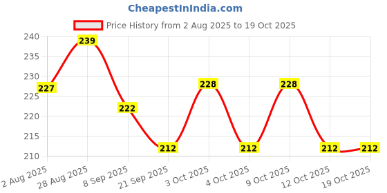 flipkart.com sudram School Set sudram Price History Graph from 2 Aug 2025 to 17 Oct 2025