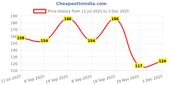 flipkart.com glitzkiva School Set glitzkiva Price History Graph from 11 Jul 2025 to 3 Dec 2025