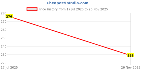 flipkart.com r k traders School Set r k traders Price History Graph from 17 Jul 2025 to 26 Nov 2025