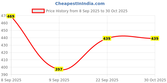 flipkart.com tera13 School Set tera13 Price History Graph from 8 Sep 2025 to 30 Oct 2025