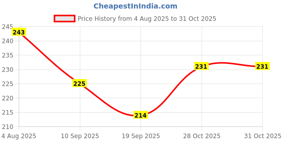 flipkart.com neoinsta shopping School Set neoinsta shopping Price History Graph from 4 Aug 2025 to 30 Oct 2025