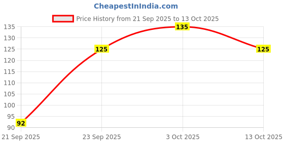 flipkart.com trendy one School Set trendy one Price History Graph from 21 Sep 2025 to 13 Oct 2025