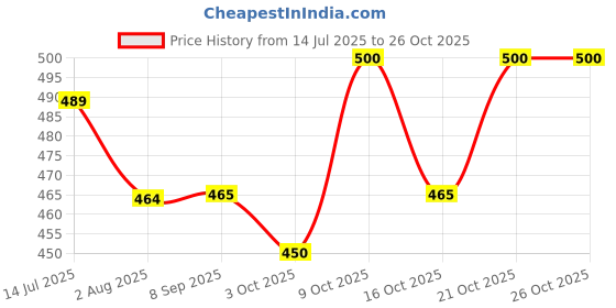 flipkart.com aashiyatrades School Set aashiyatrades Price History Graph from 14 Jul 2025 to 26 Oct 2025